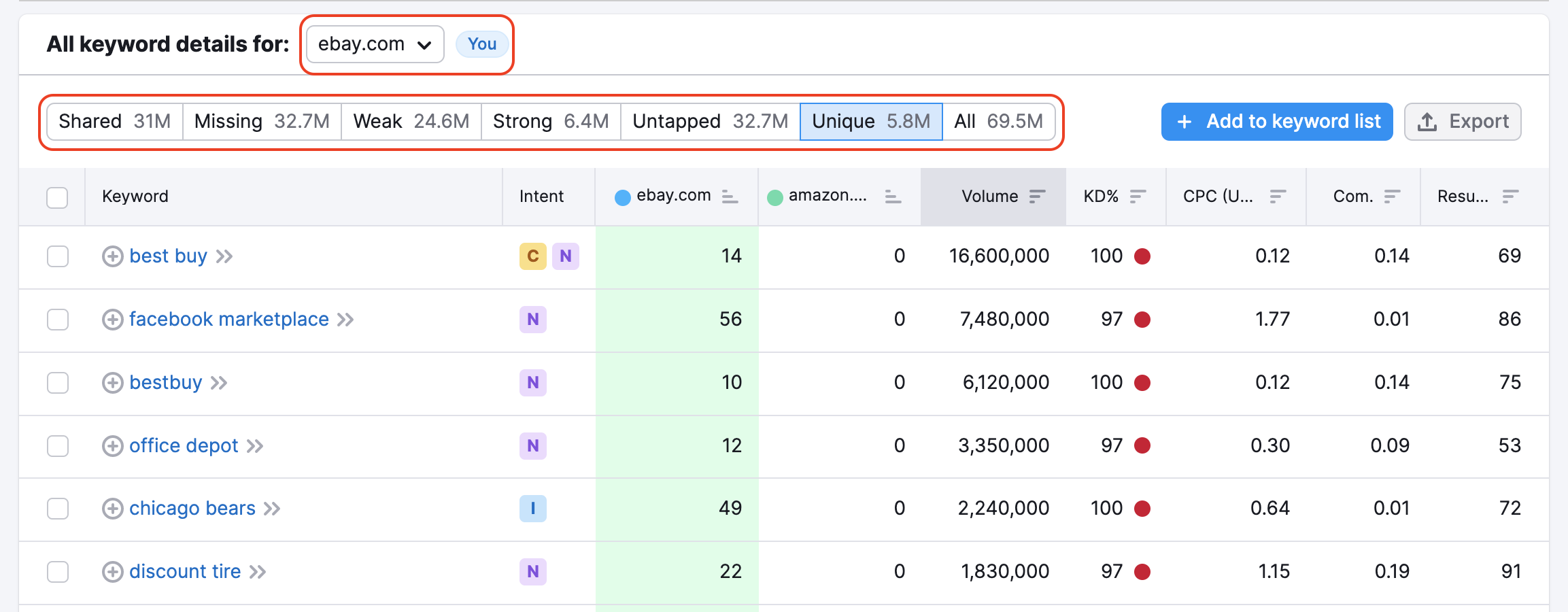 Keyword Gap tool. The keyword list with a red rectangle highlighting the you domain 'ebay.com'. Another red rectangle highlights the filters: shared, missing, weak, strong, untapped, unique, and all.  